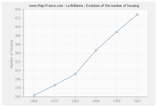 La Brillanne : Evolution of the number of housing